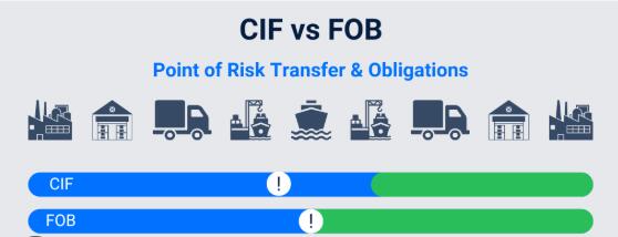 Quelle est la différence entre CIF et FOB?